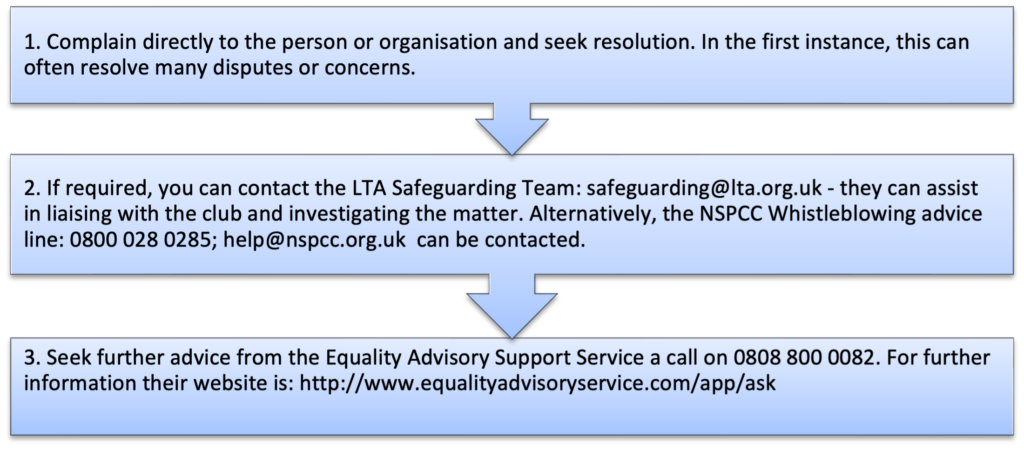 Diagram of how to report issues